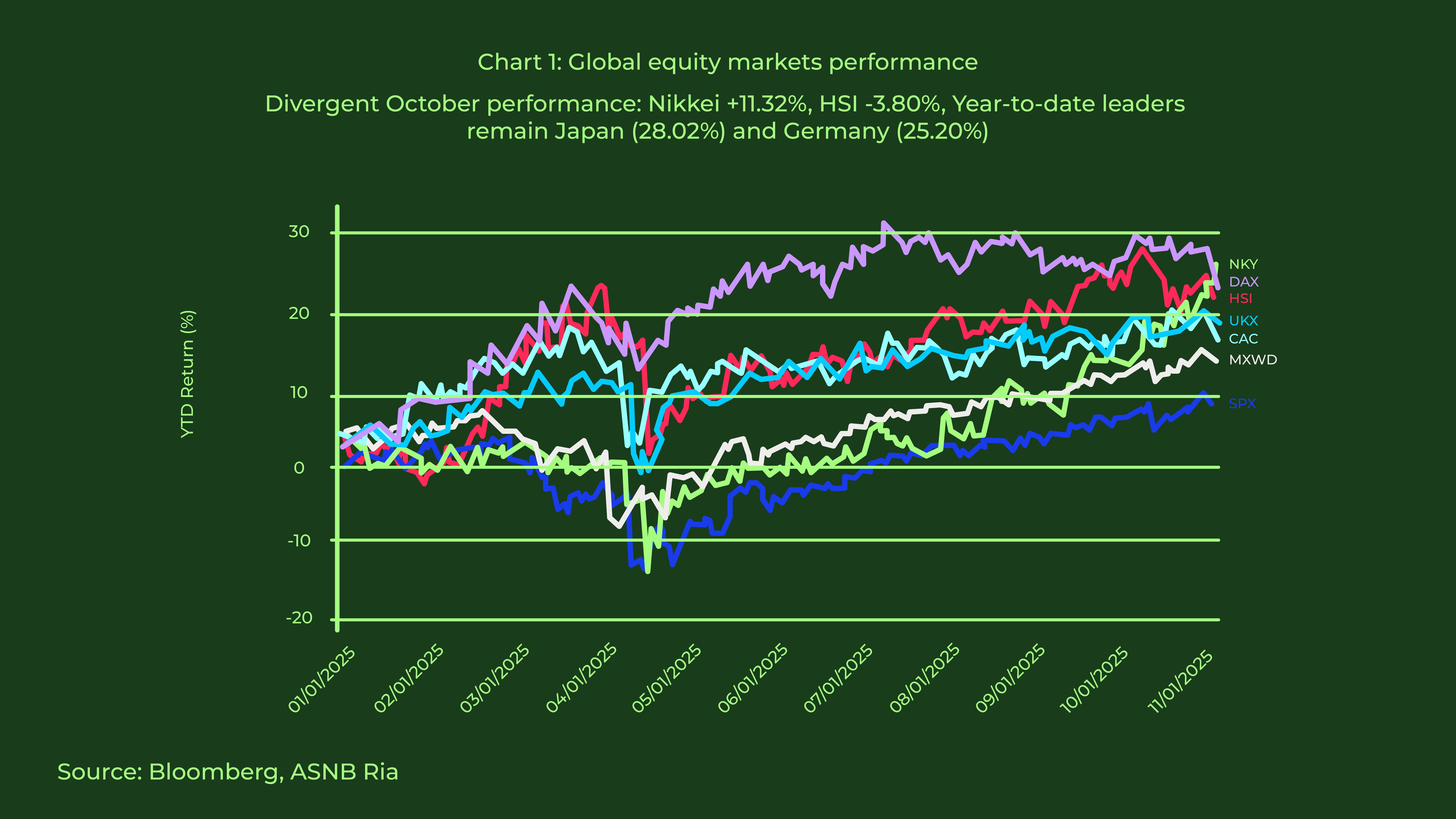 Graph Ria - October 2025_chart 1 EN
